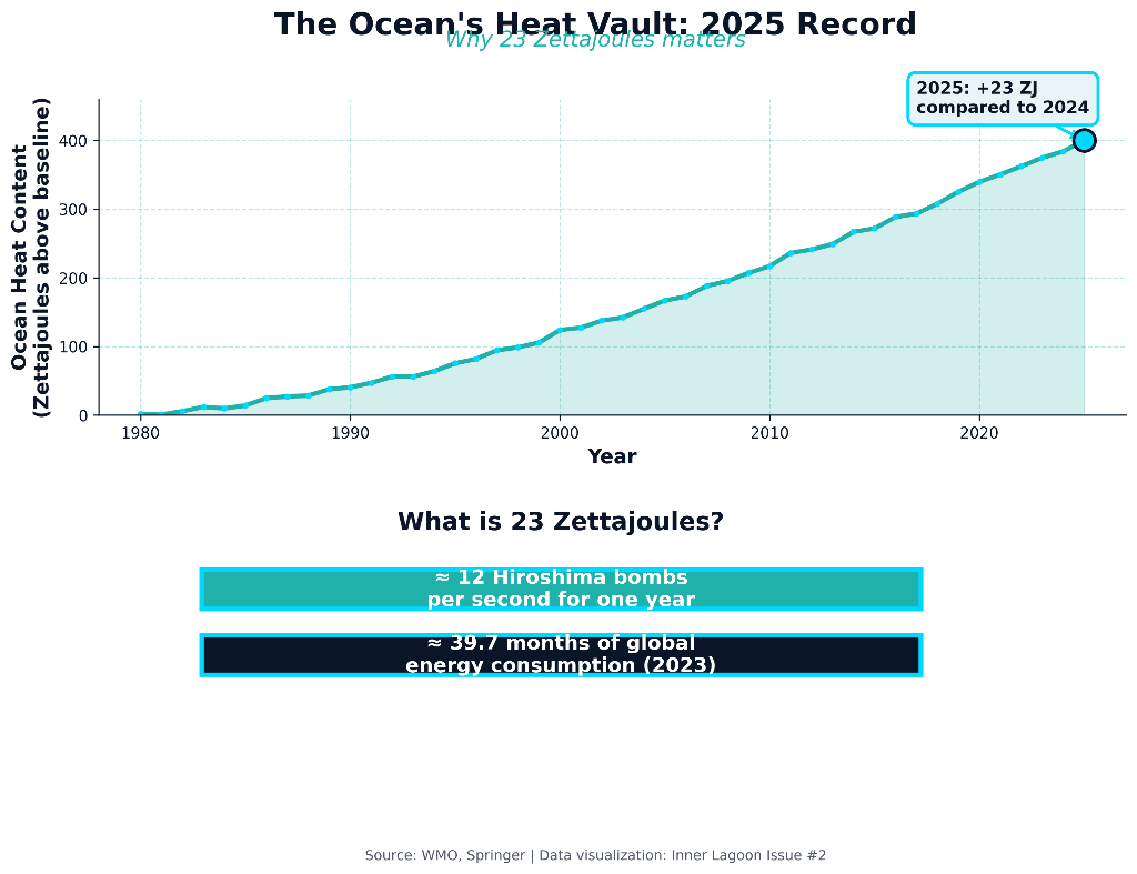 Ocean Heat Content Data Visualization